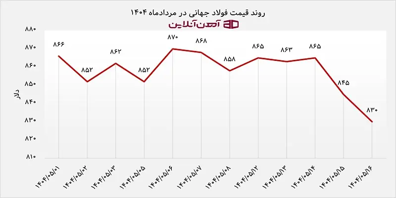 روند قیمت فولاد جهانی در مرداد 1400