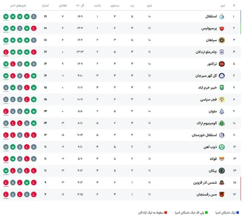 جدول لیگ پایان هفته 11