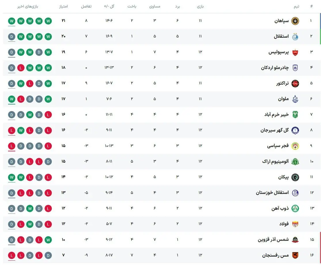جدول لیگ پایان هفته 12