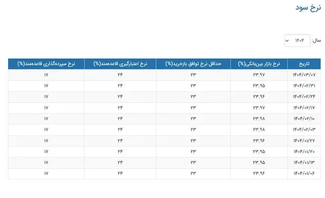 نرخ سود بانکی