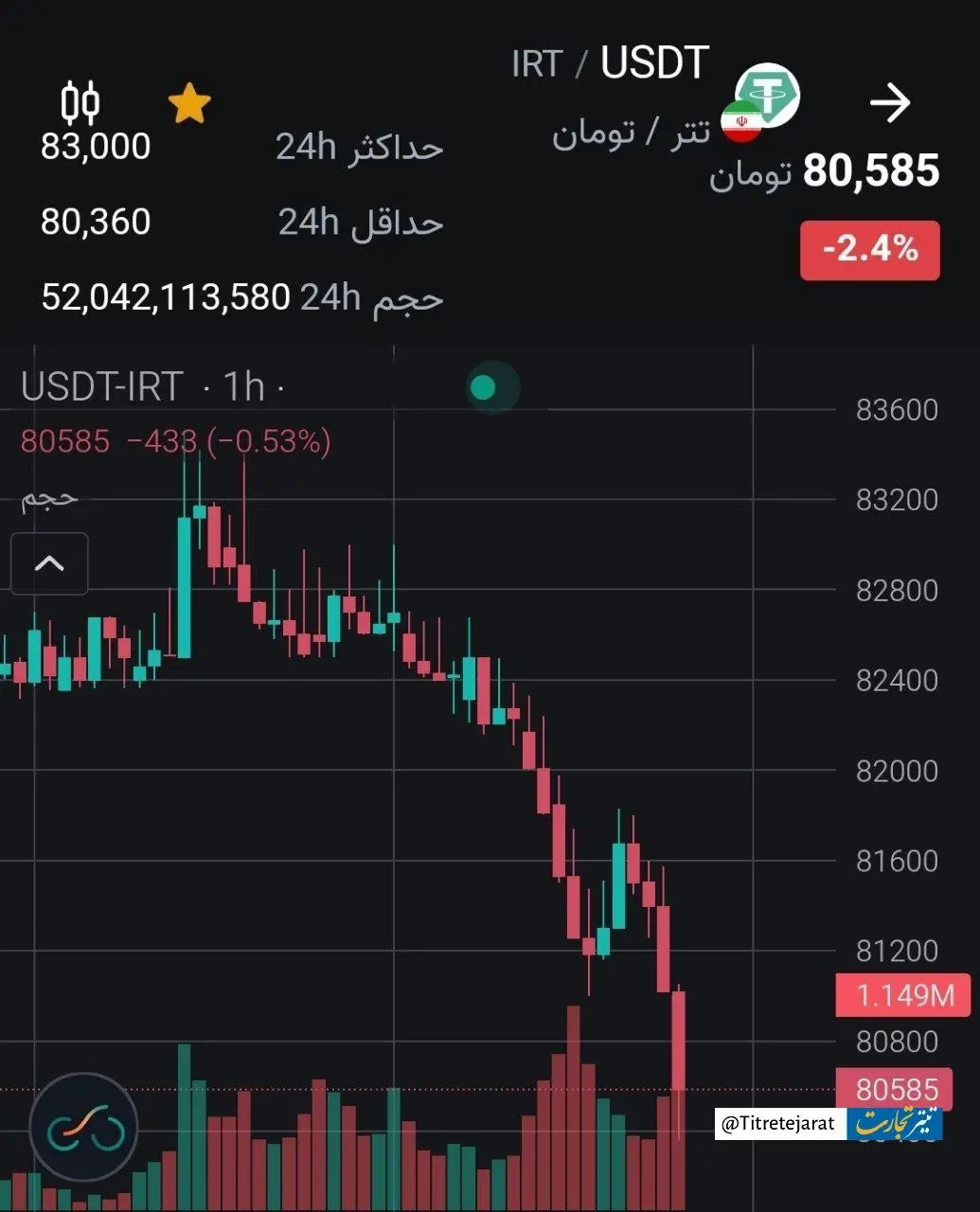 کاهش قیمت تتر