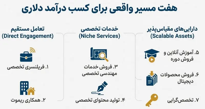 7 مسیر واقعی برای داشتن درآمد دلاری