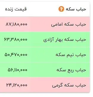 جدول قیمت سکه