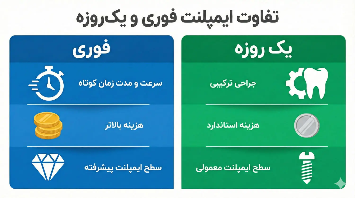 ایمپلنت فوری چیست؟ ایمپلنت یک‌روزه چیست؟ چه تفاوتی دارند؟ INSTANT IMPLANT
