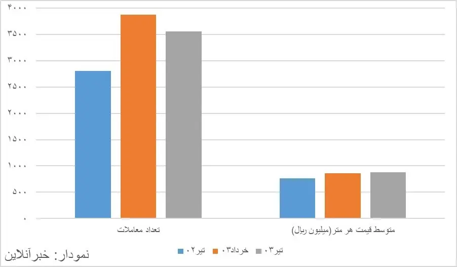 نمودار مسکن