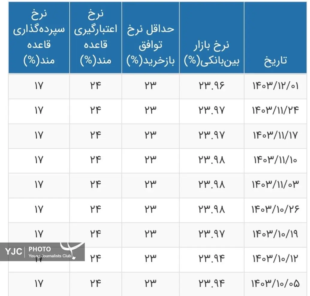 جدول سود بانکی