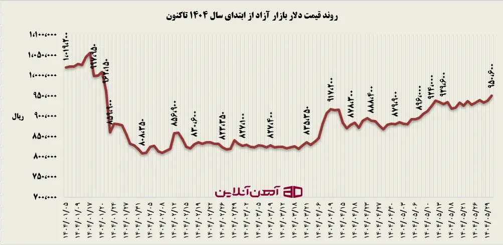  بازار ارز و بازار آهن ‌آلات
