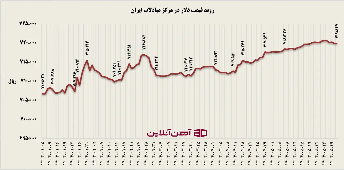 بانک مرکزی و کنترل بازار ارز