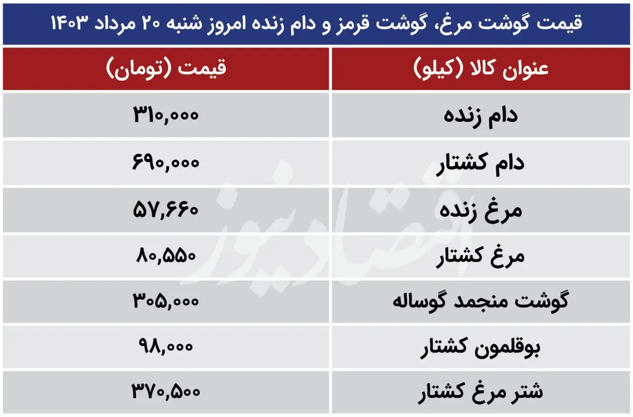 قیمت گوشت و مرغ