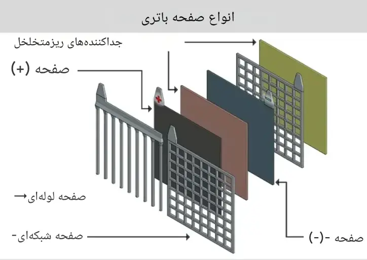 یک صفحه باتری