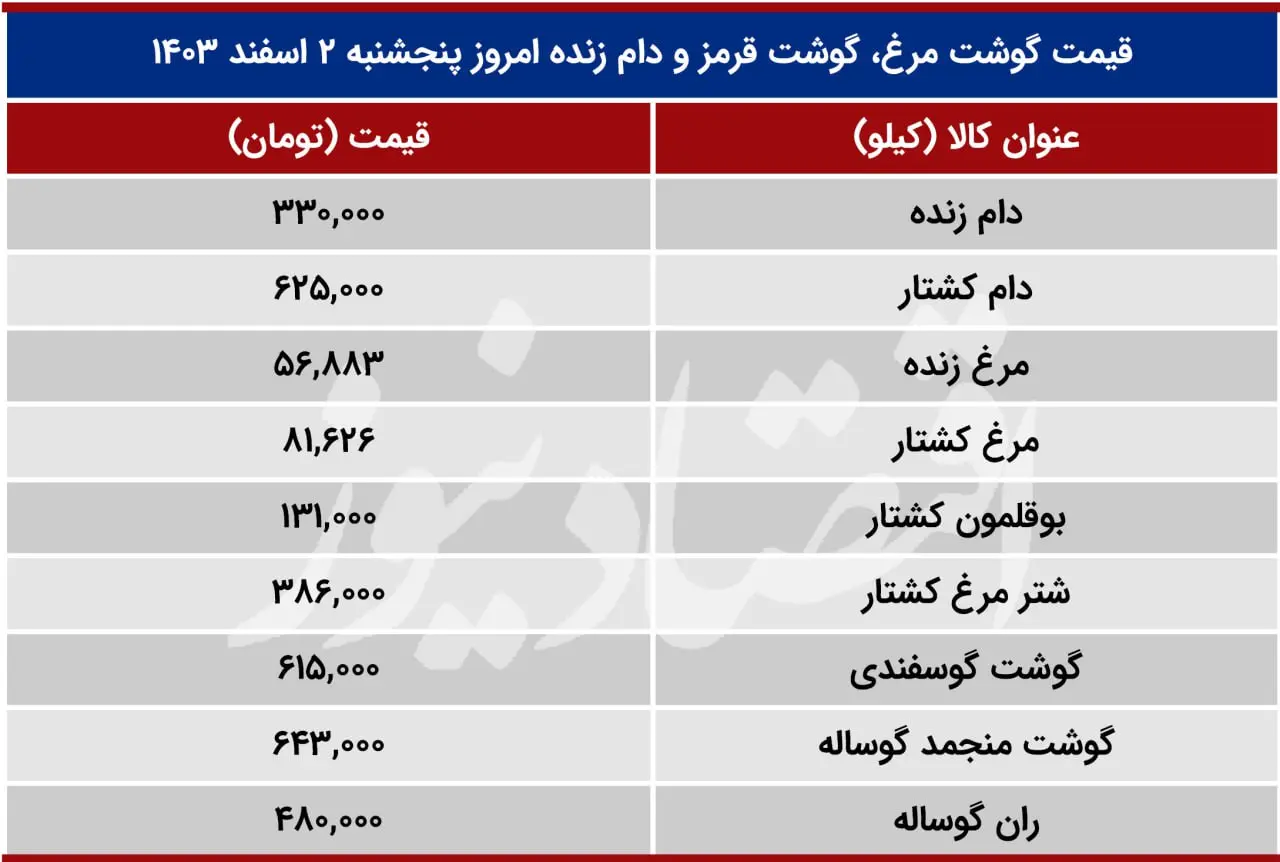 جدول گوشت و مرغ