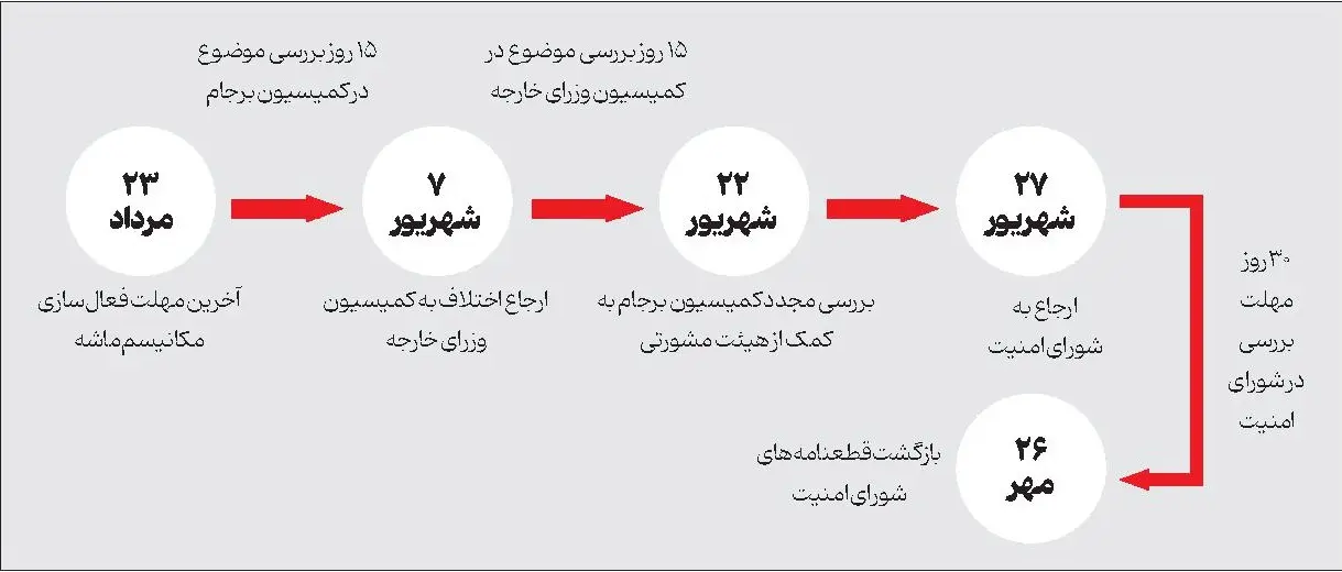 مکانیسم ماشه