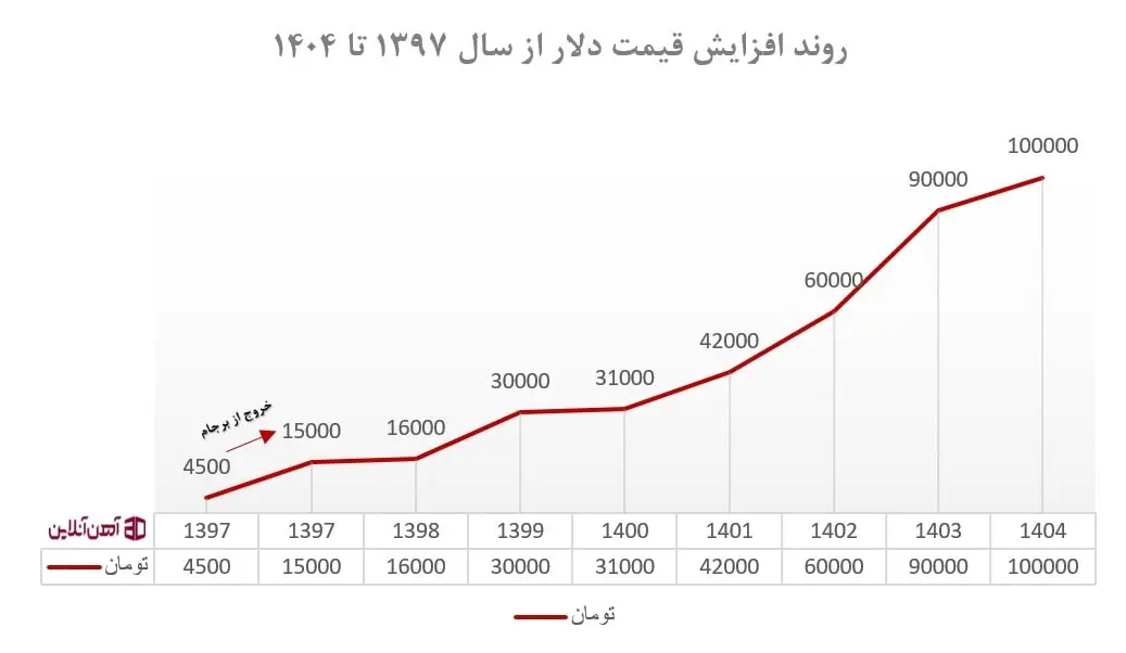 روند افزایش قیمت دلار