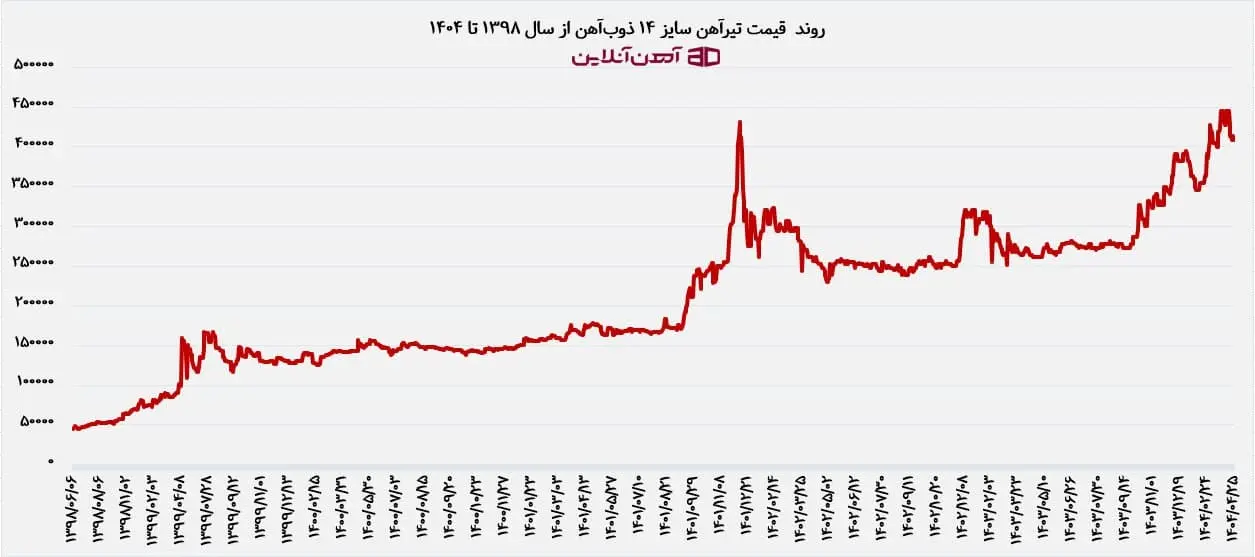قیمت تیرآهن سایز ۱۴ ذوب‌آهن اصفهان