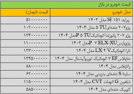 افزایش شدید قیمت‌ها در بازار خودرو/ پژوپارس یک میلیارد و ۱۰۰ میلیون شد