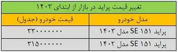 قیمت پراید ۲۵ میلیون تومان ارزان شد