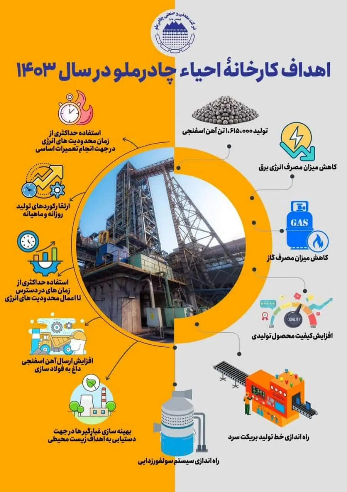 اهداف کارخانه احیاء چادرملو در سال ۱۴۰۱ / تولید ۱,۶۰۳,۱۰۰ تن آهن اسفنجی