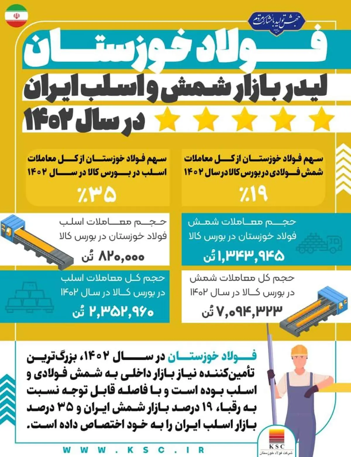  یکه تازی شرکت فولاد خوزستان در رهبری بازار شمش و اسلب ایران در سال ۱۴۰۲