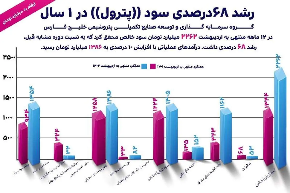رشد ۶۸درصدی سود «پترول» در  یک سال
