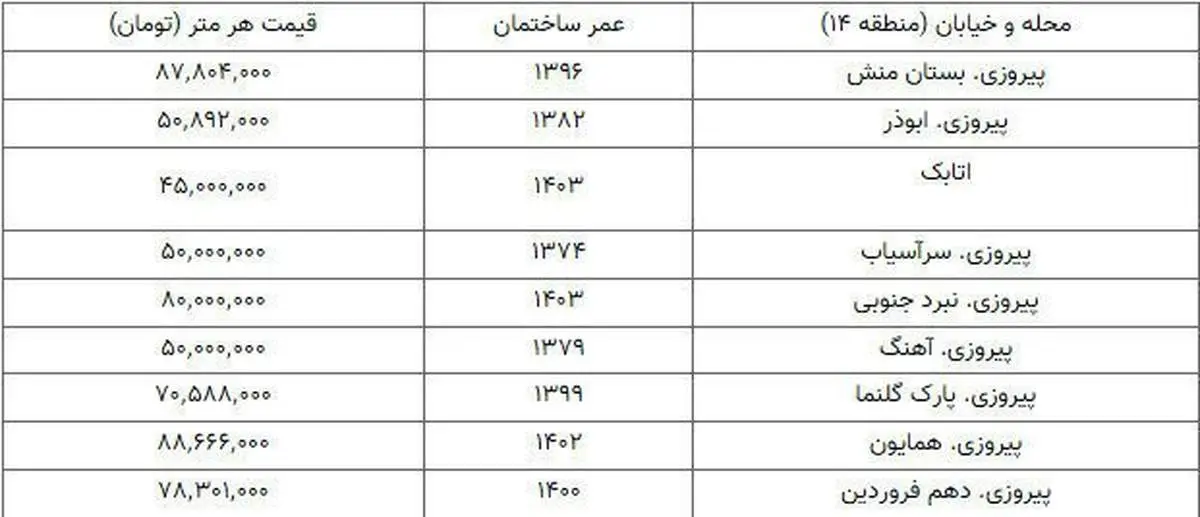 خرید خانههای ۲ میلیاردتومانی در این منطقه تهران