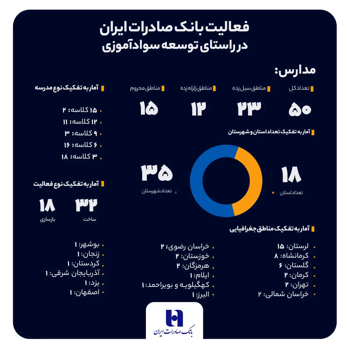 سهم خیرین بانک صادرات ایران در مبارزه با بیسوادی