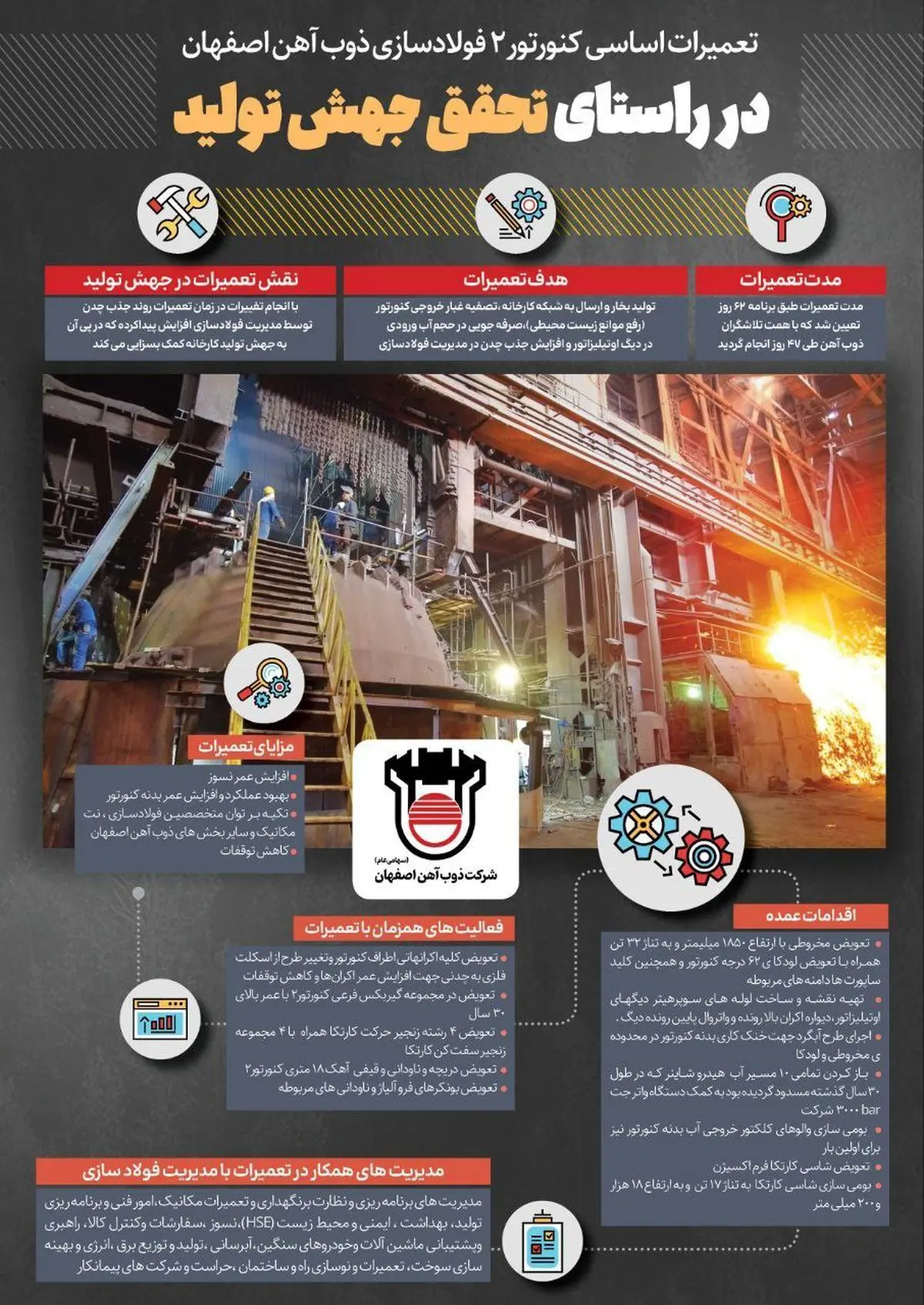 اینفو: تعمیرات اساسی کنورتور ۲ در راستای جهش تولید ذوب آهن اصفهان
