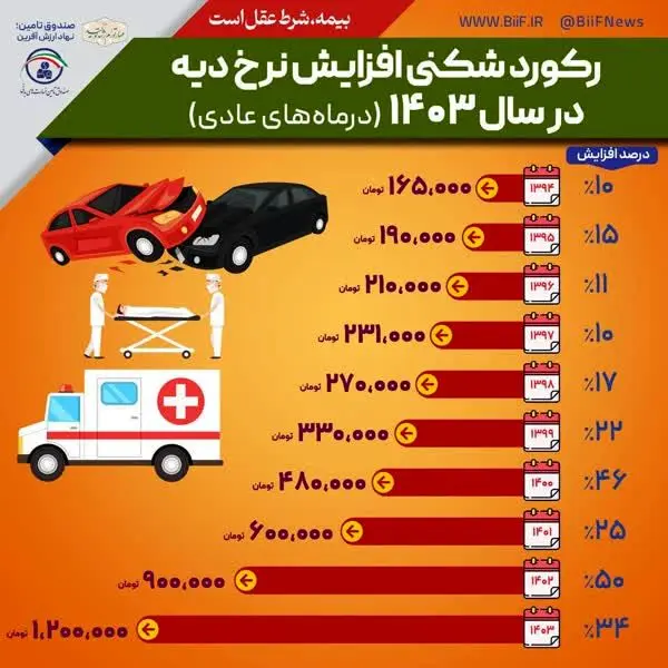 نرخ دیۀ ۱۴۰۳ اعلام شد