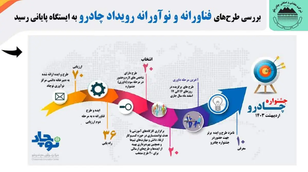بررسی طرحهای فناورانه و نوآورانه رویداد چادرو به ایستگاه پایانی رسید