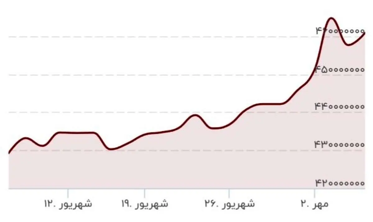 سکه ۲ میلیون تومان گران شد 