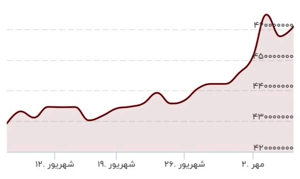 سکه ۲ میلیون تومان گران شد