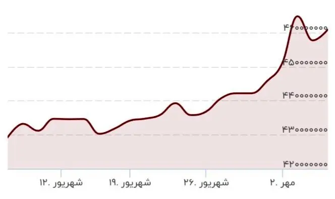 سکه ۲ میلیون تومان گران شد 