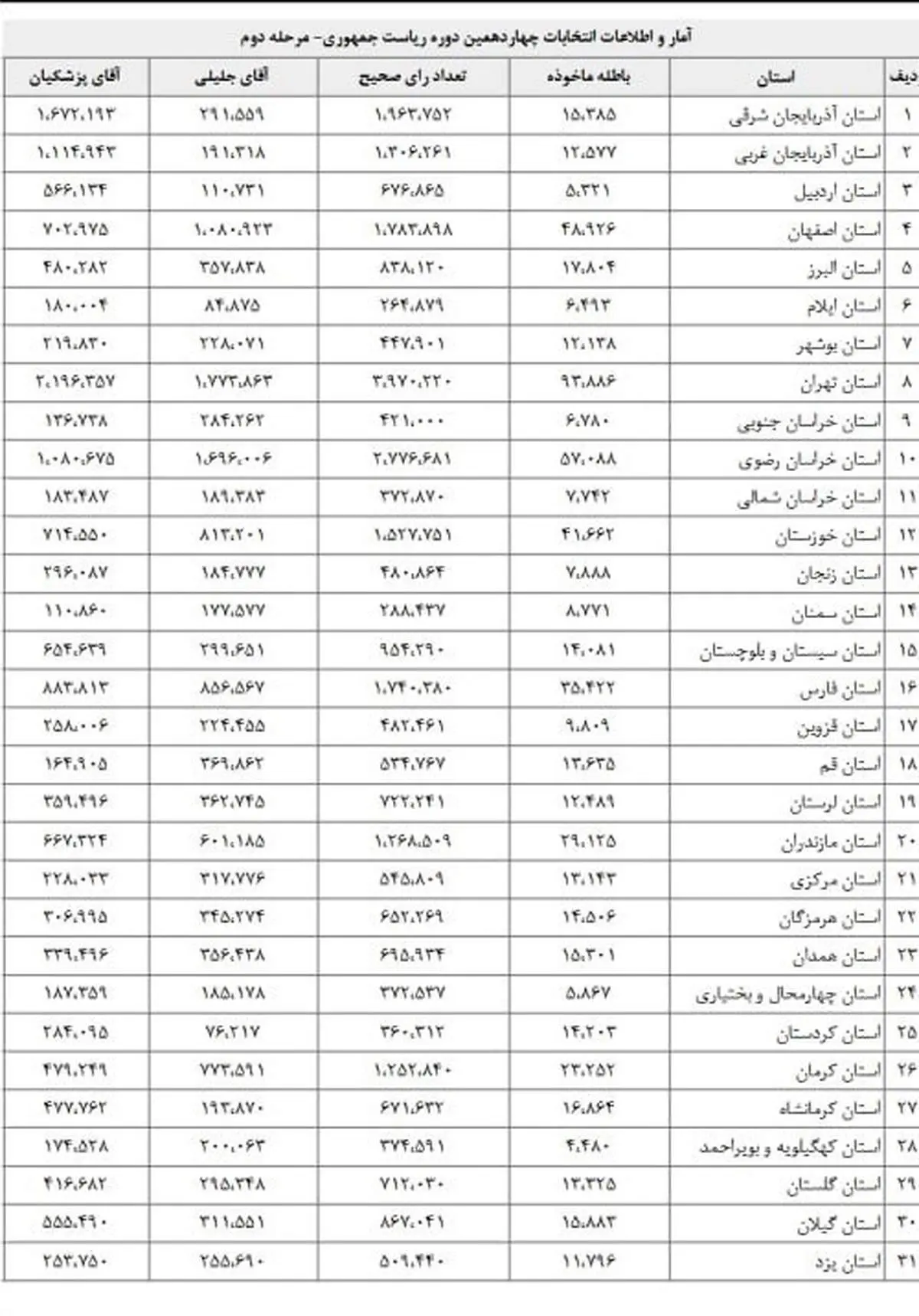 کدام استان بیشتر به پزشکیان رای داد؟