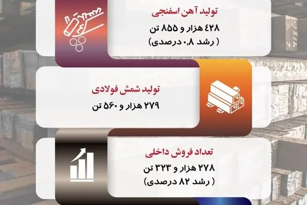  نگاهی به عملکرد «ارفع» در چهار ماهه نخست 1403