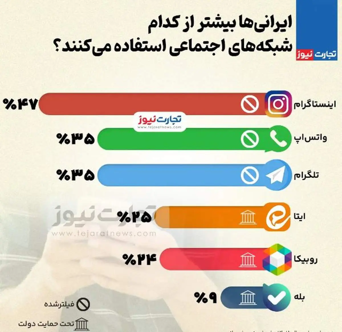 ایرانیها از کدام شبکههای اجتماعی استفاده میکنند؟