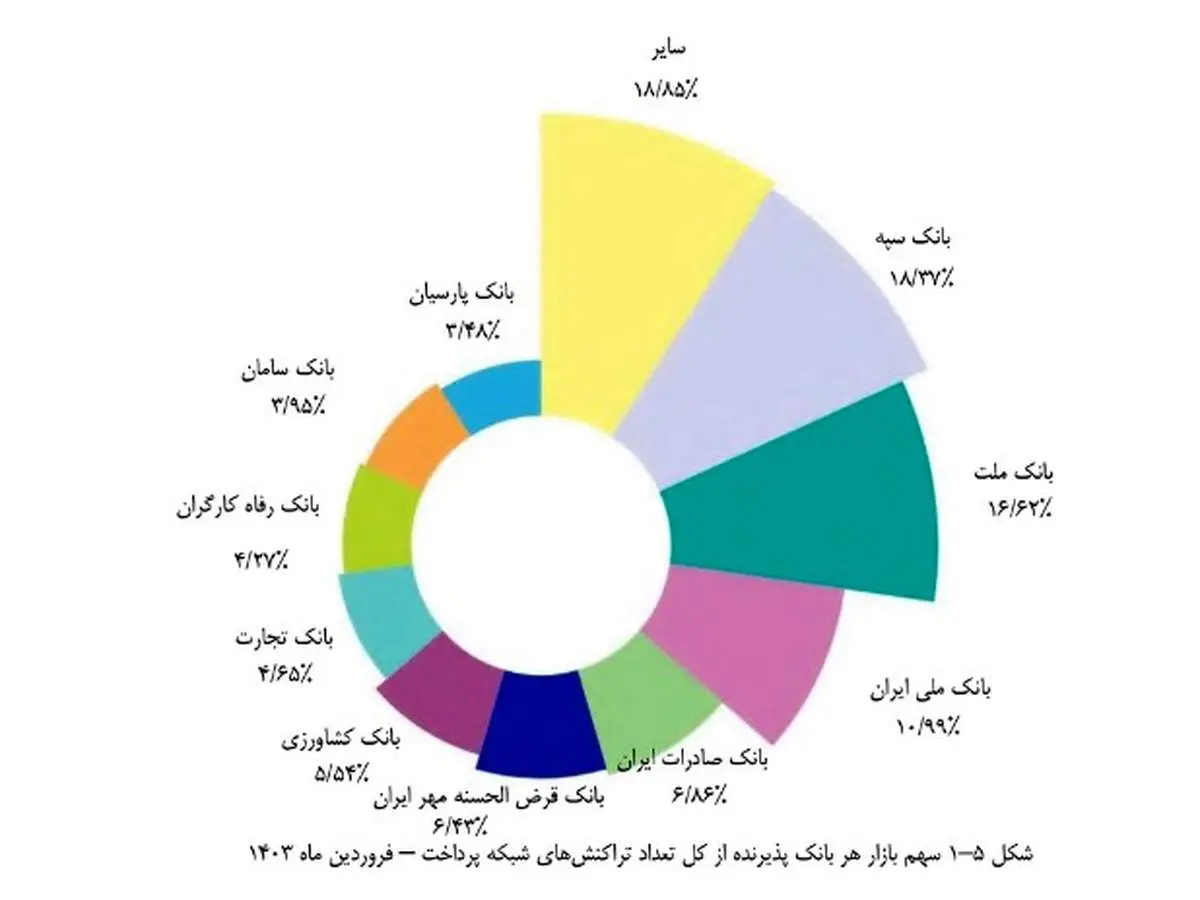 خیز بانک قرضالحسنه مهر ایران برای کسب رتبه چهارم تعداد تراکنشهای شاپرکی
