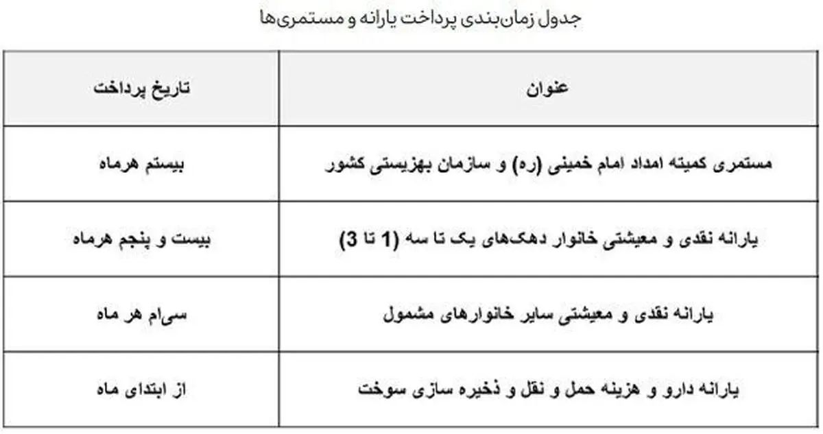 یارانه‌بگیران بخوانند/ زمان واریز یارانه جدید دولت اعلام شد 