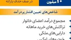 حداقل حقوق برای حذف یارانه نقدی چقدر است؟