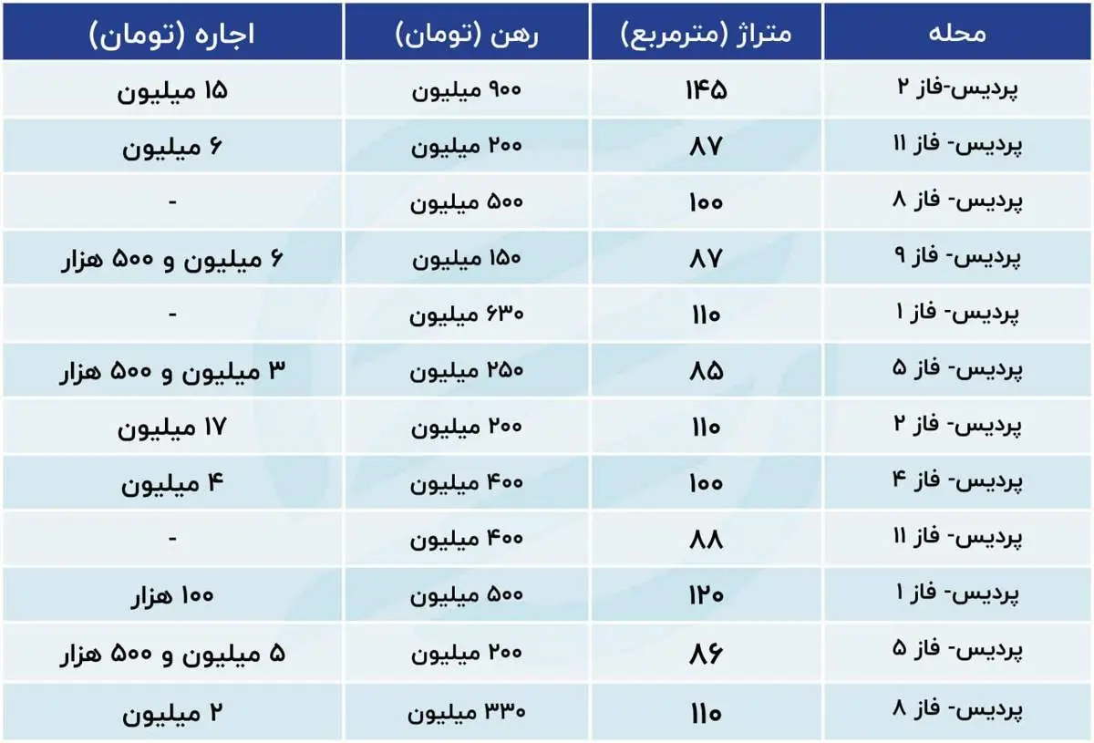 اجارههای پردیس هم سر به فلک کشید/ جدول