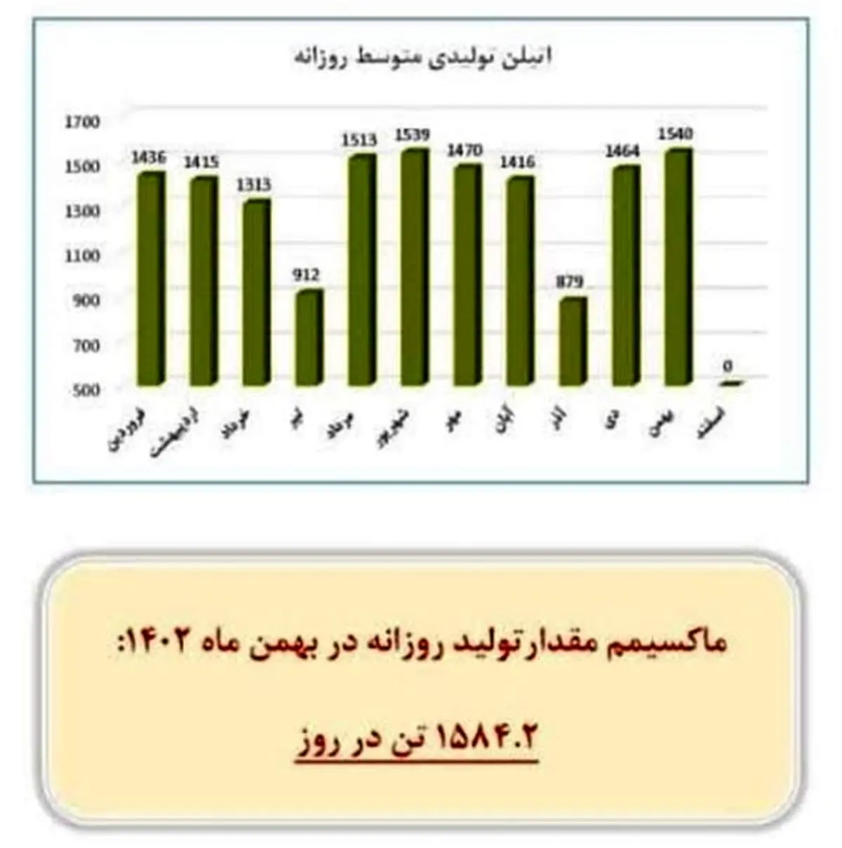 رکورد تولید اتیلن در شرکت پتروشیمی مروارید جابجا شد