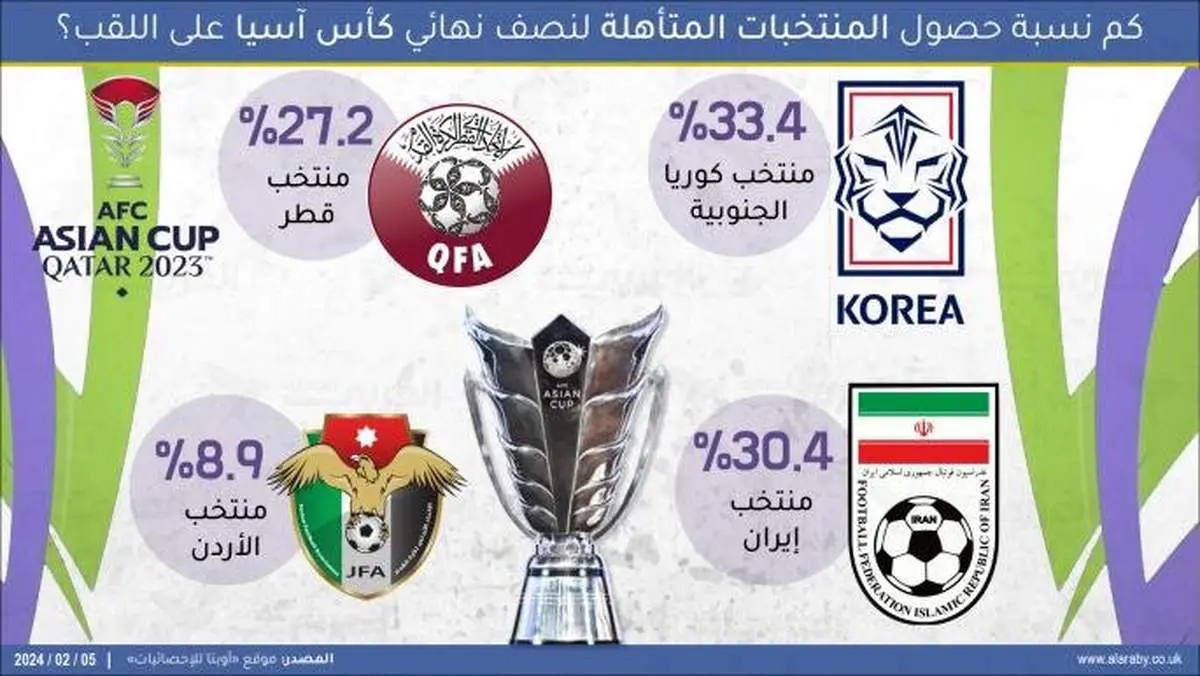 احتمال قهرمان شدن ایران چند درصد است؟ / عکس