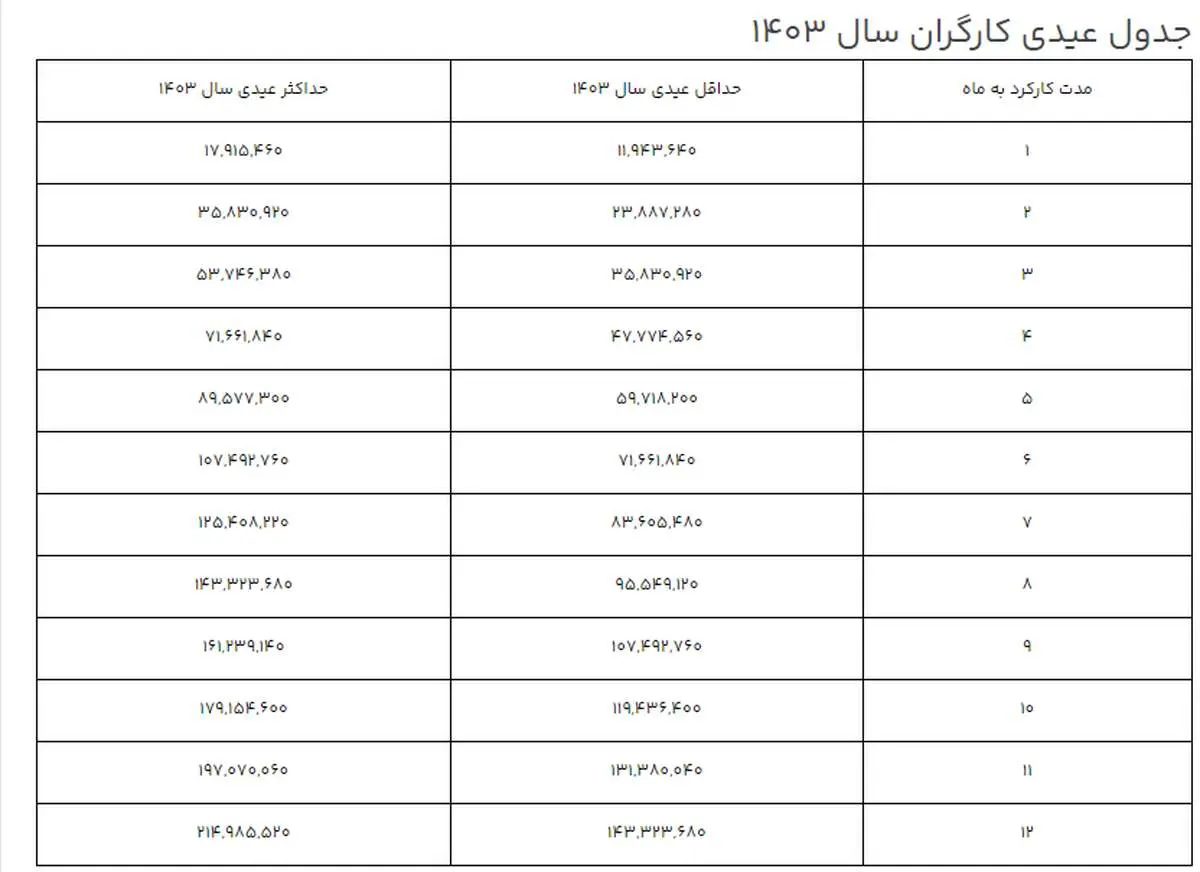 مبلغ عیدی سال ۱۴۰۳ کارگران/ زمان پرداخت و جزئیات