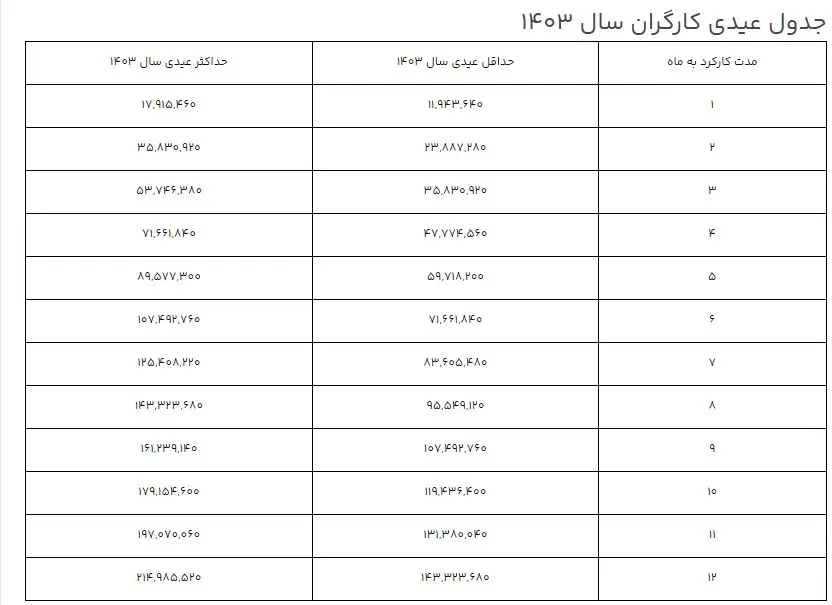 مبلغ عیدی سال ۱۴۰۳ کارگران/ زمان پرداخت و جزئیات