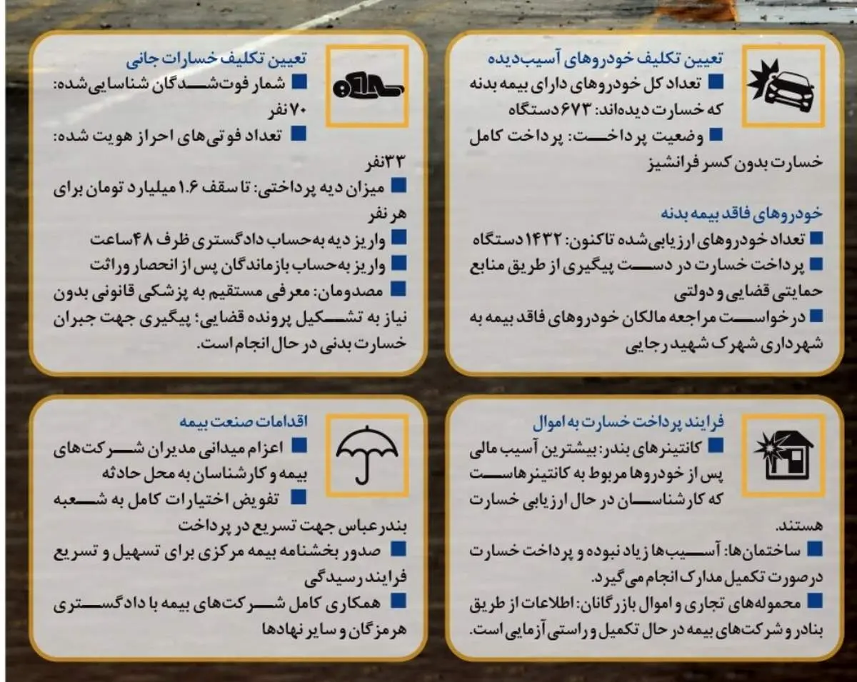 ابهام در پرداخت خسارت انفجار بندر ؛ پرداخت خسارت پیچیده شد