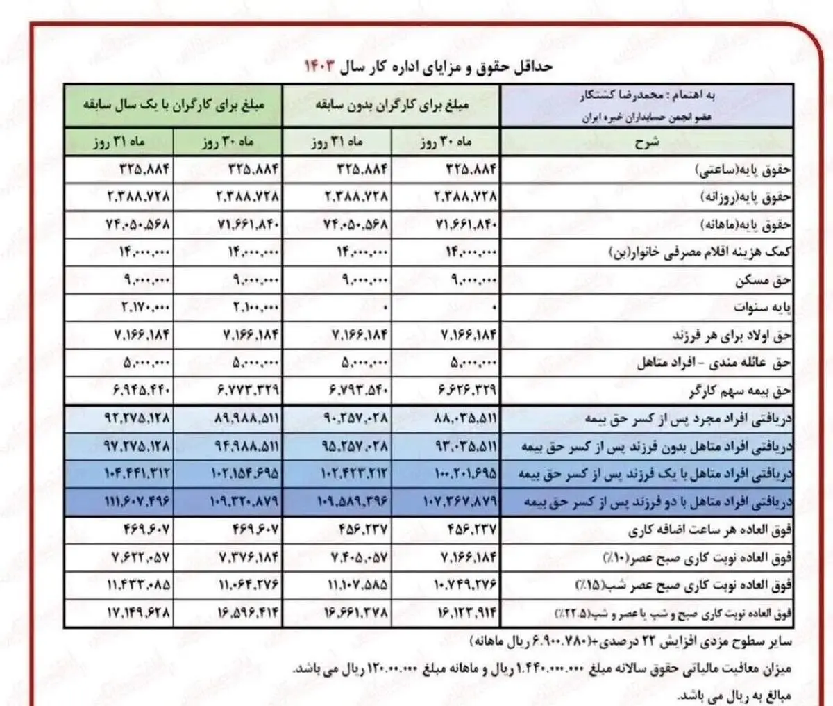 مبلغ واریزی معوقات بازنشستگان مشخص شد