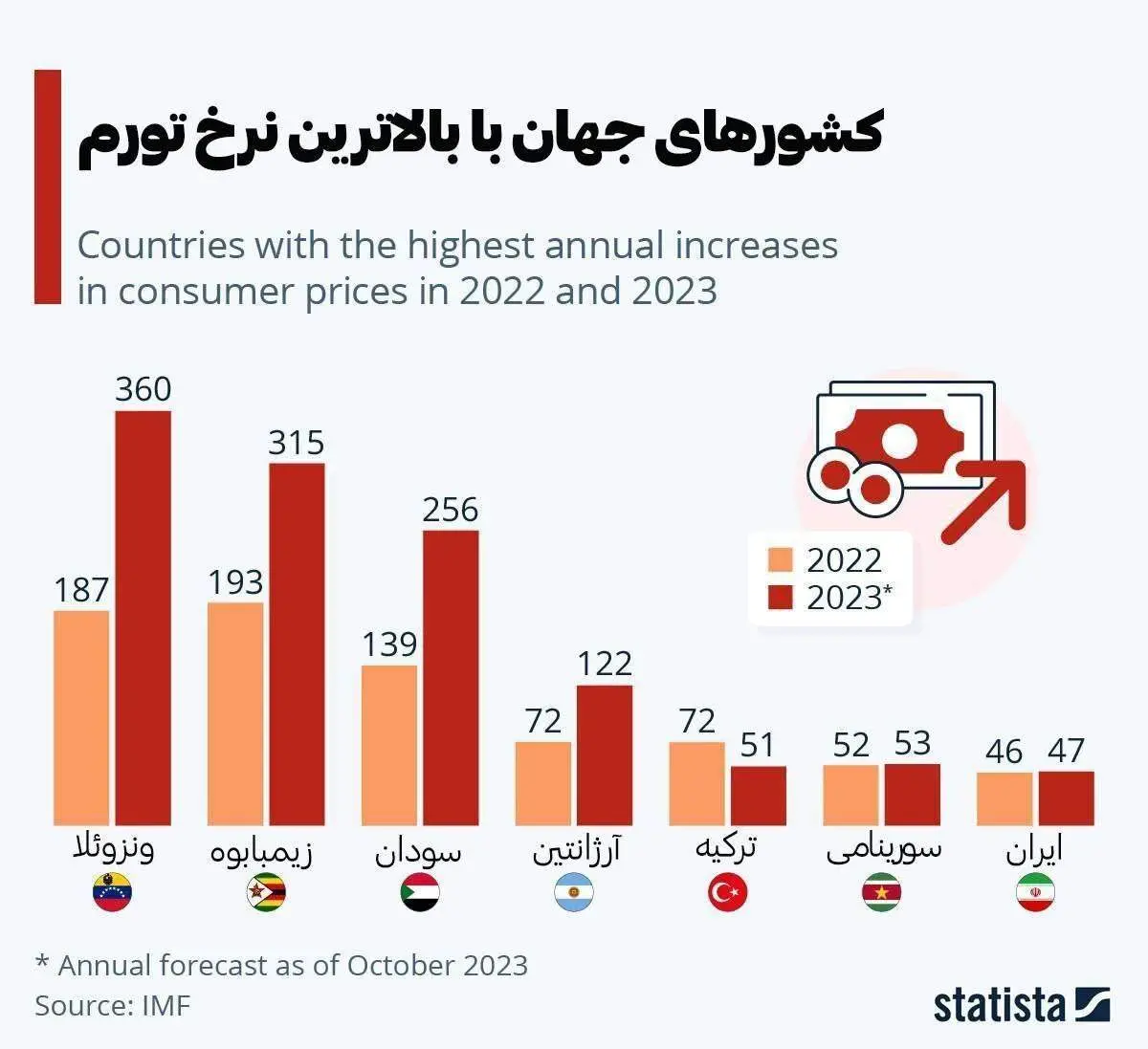کشور‌های جهان با بالاترین نرخ تورم