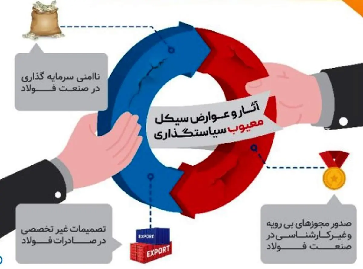 بزرگترین مشکل فولاد؛ سیکل معیوب سیاست گذاری