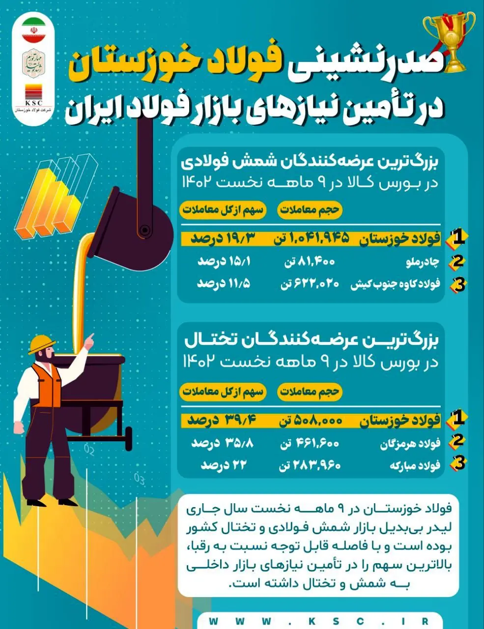  صدرنشینی فولاد خوزستان در تامین نیازهای بازار فولاد ایران