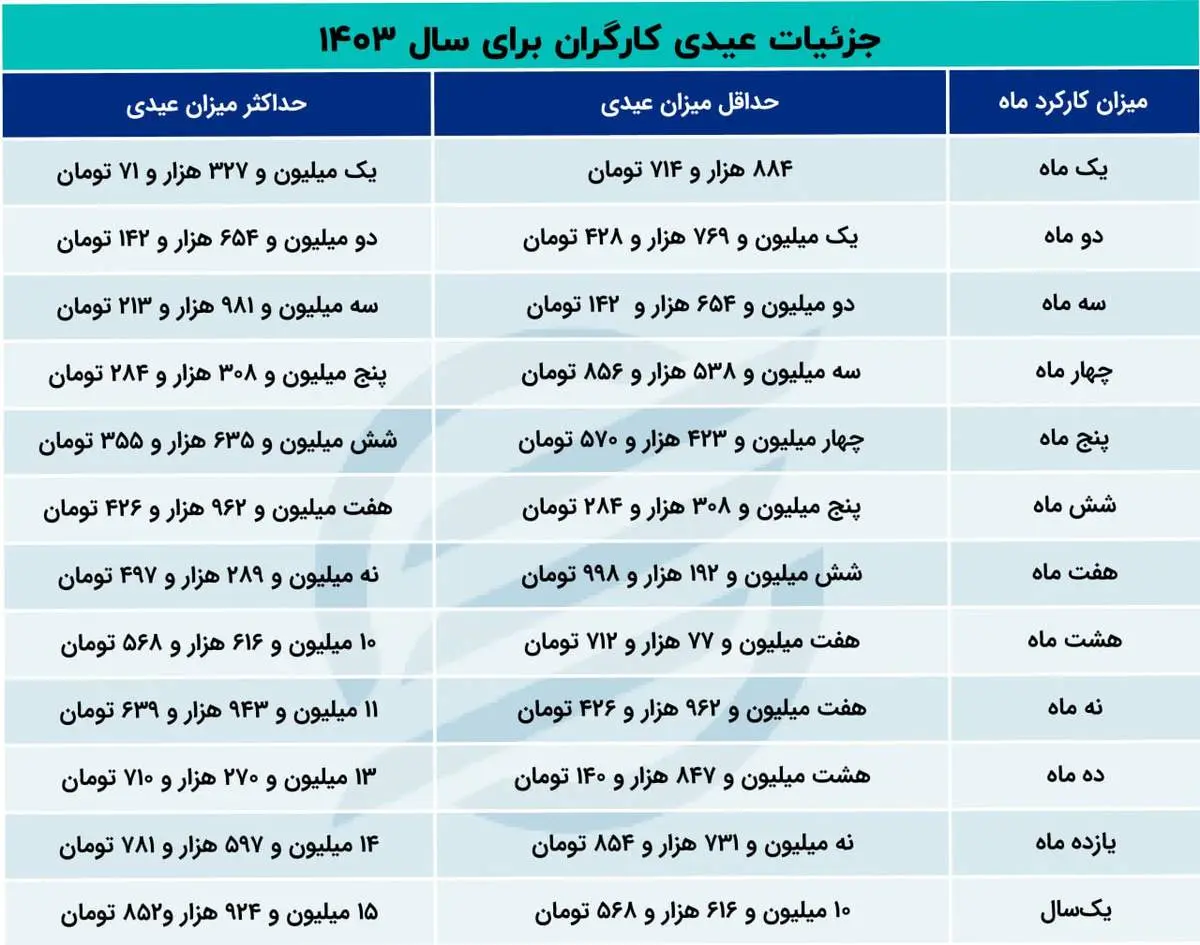 جدول و نحوه محاسبه عیدی کارگران در هفته آینده