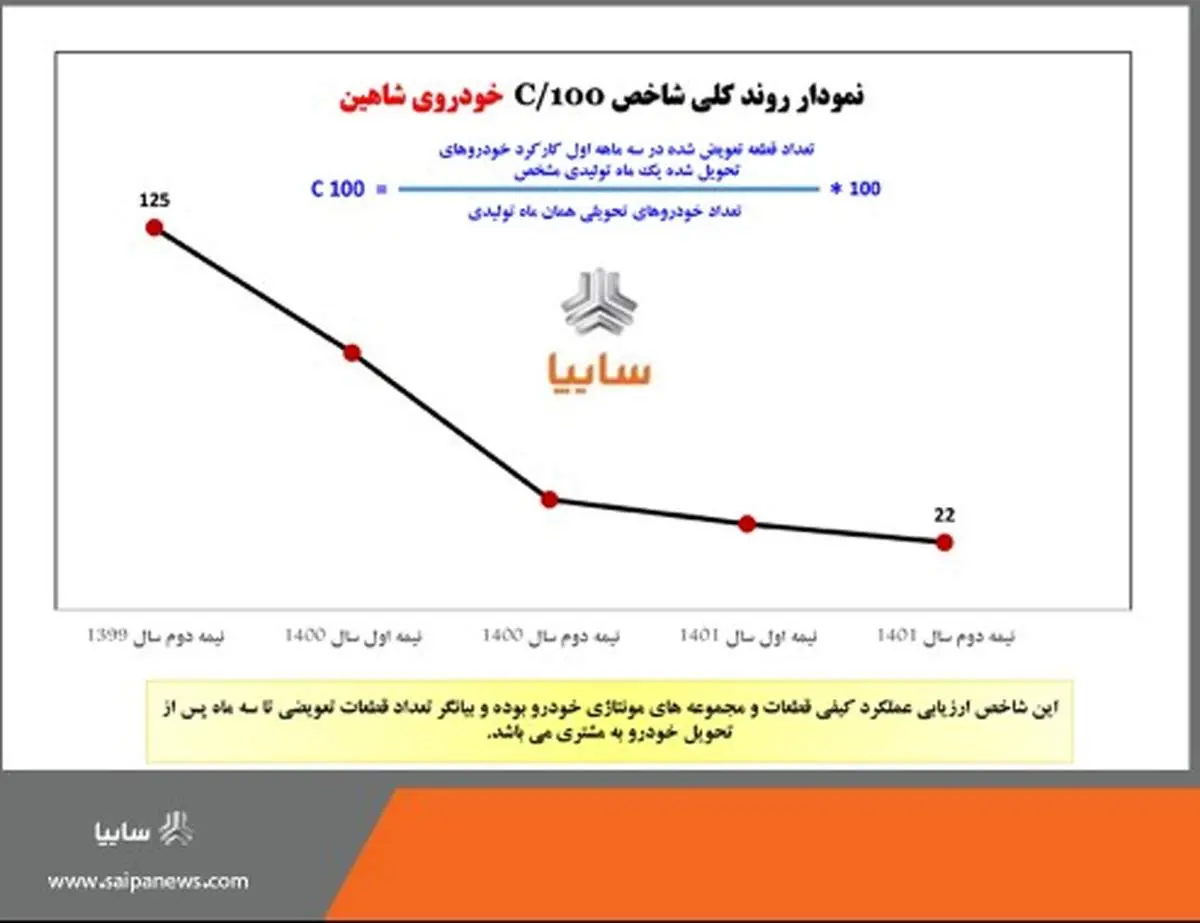 بهبود روند شاخص C100 خودروی شاهین/ ارتقای عملکرد کیفی قطعات و مجموعه های مونتاژی خودرو شاهین
