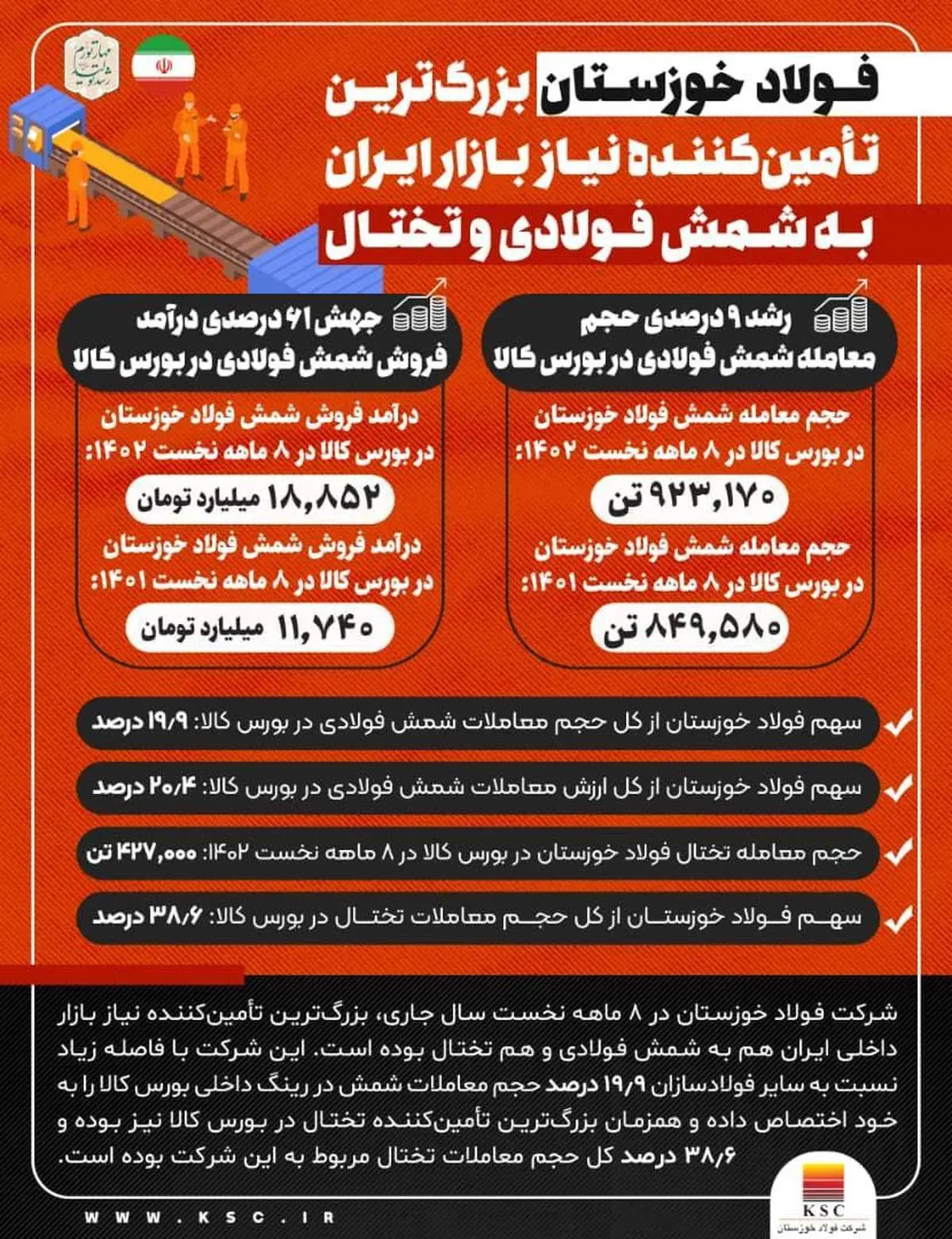  فولاد خوزستان بزرگ‌ترین تامین‌کننده نیاز بازار ایران به شمش فولادی و تختال